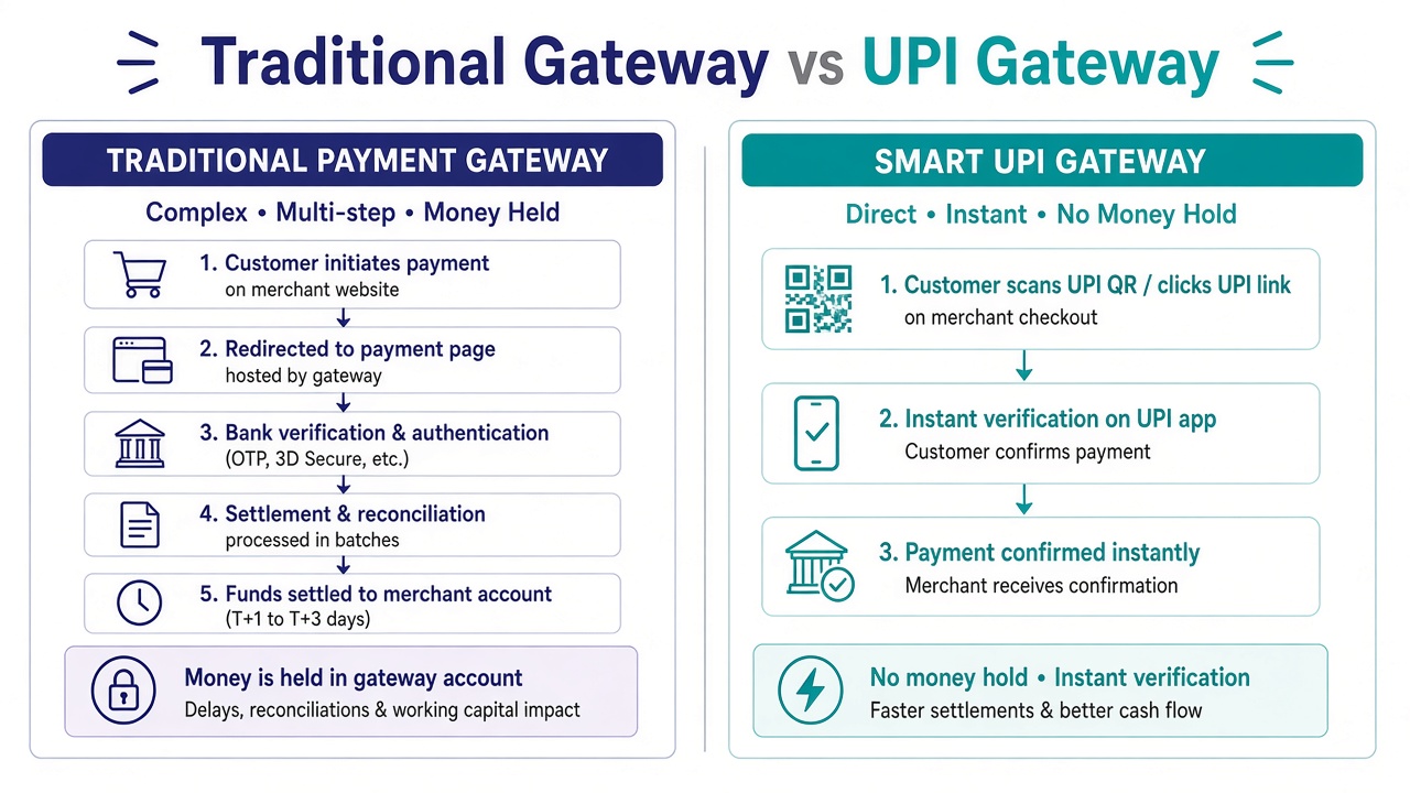 Traditional payment gateway vs smart UPI Gateway comparison